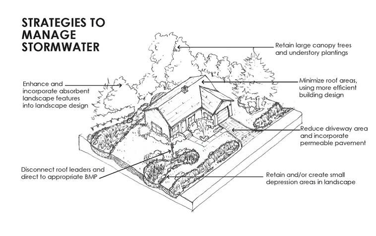Strategies to Manage Stormwater Drawing